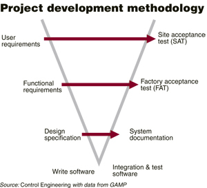 Planning Cuts Automation Project Risk: A Control Engineering Perspective on Software Design and Development