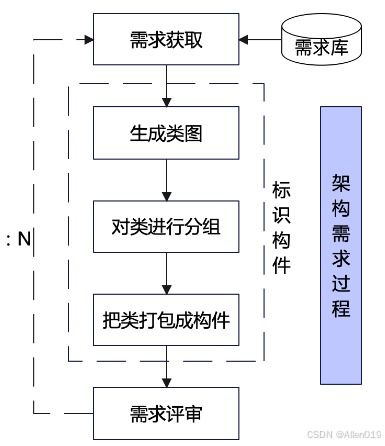 基于架构的软件开发方法（ABSD）的维护策略与实践