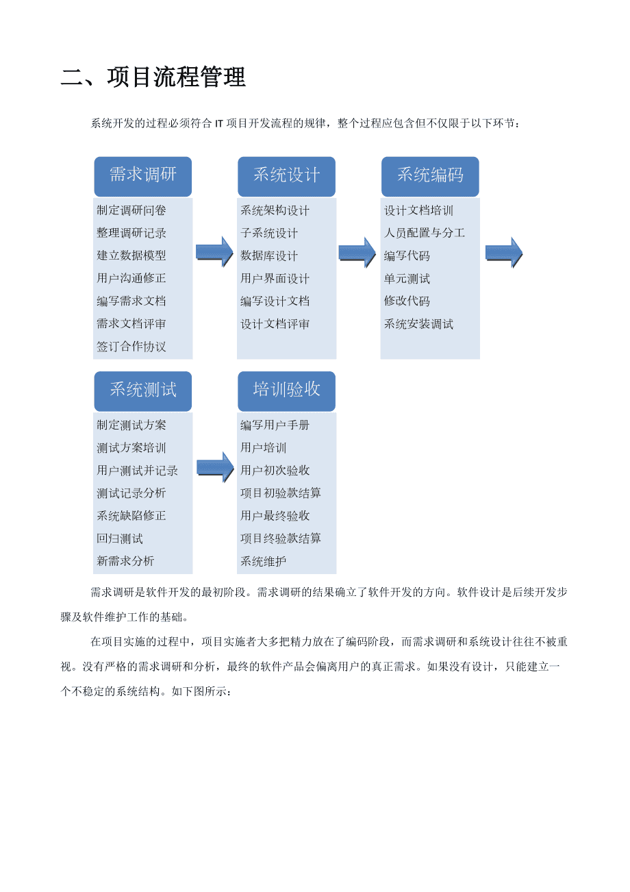 软件项目组织架构开发流程及文档维护的最优实践